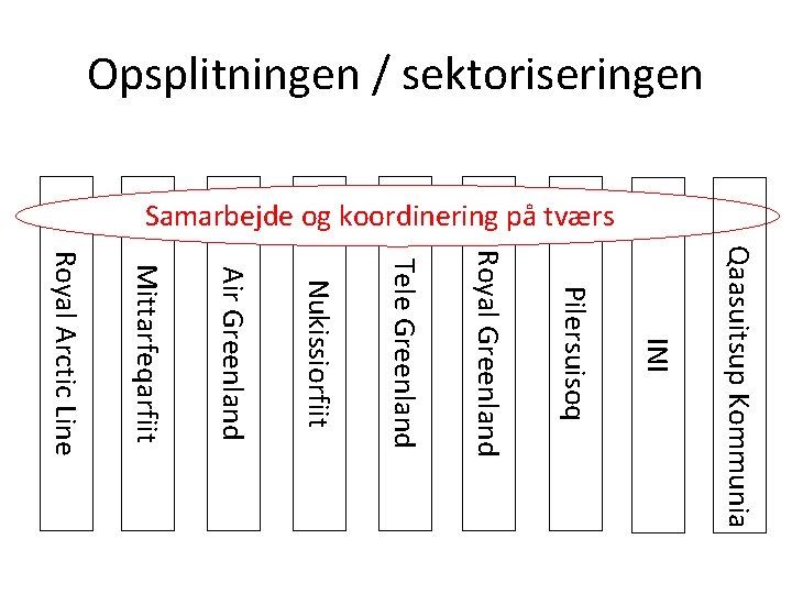 Opsplitningen / sektoriseringen Samarbejde og koordinering på tværs Qaasuitsup Kommunia INI Pilersuisoq Royal Greenland