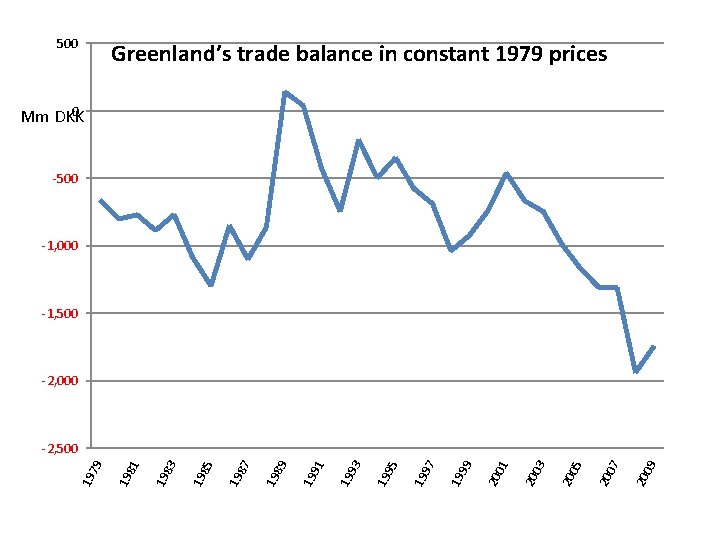 500 Greenland’s trade balance in constant 1979 prices 0 Mm DKK -500 -1, 000