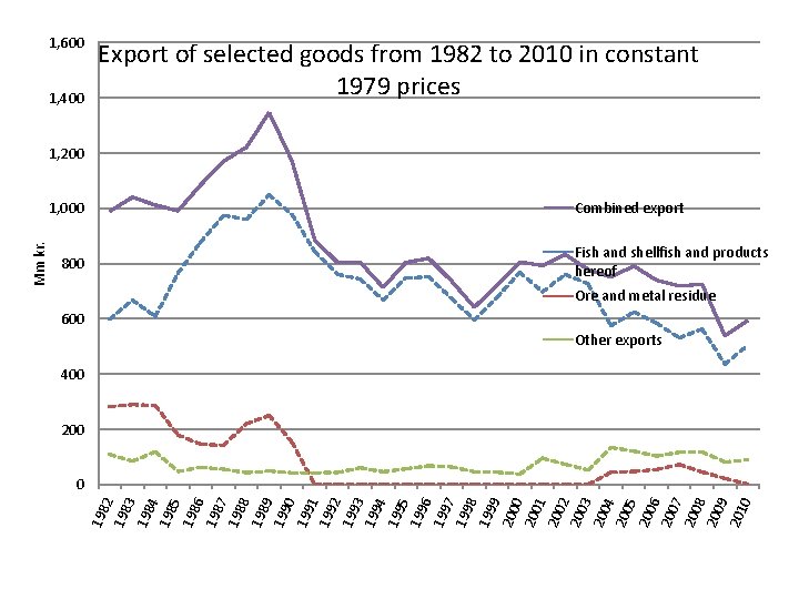 1, 600 1, 400 Export of selected goods from 1982 to 2010 in constant