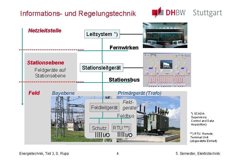 Informations- und Regelungstechnik Netzleitstelle Leitsystem *) Fernwirken Stationsebene Feldgeräte auf Stationsebene Feld Stationsleitgerät Stationsbus