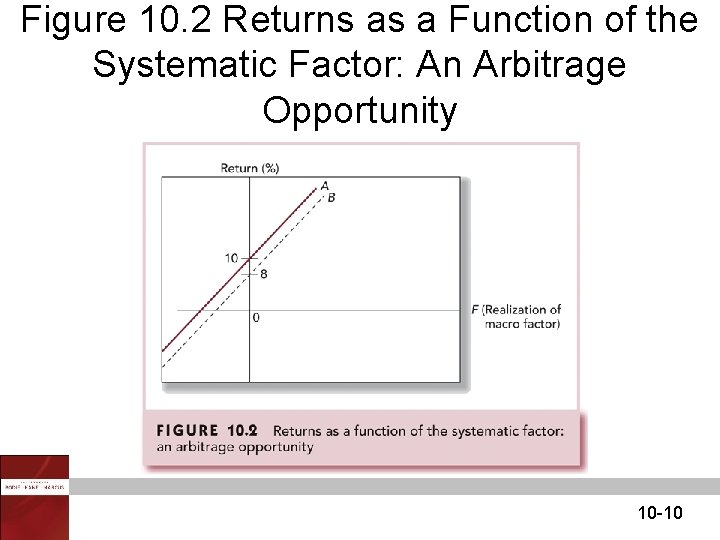 Figure 10. 2 Returns as a Function of the Systematic Factor: An Arbitrage Opportunity Figure 10. 2 Returns as a Function of the Systematic Factor: An Arbitrage Opportunity