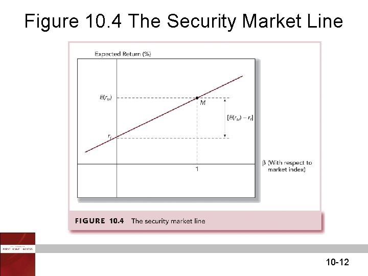 Figure 10. 4 The Security Market Line 10 -12 Figure 10. 4 The Security Market Line 10 -12