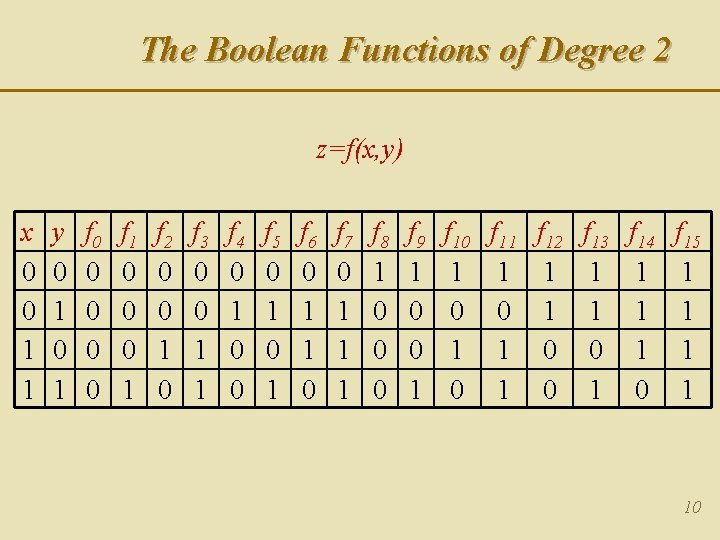 The Boolean Functions of Degree 2 z=f(x, y) x 0 0 1 1 y