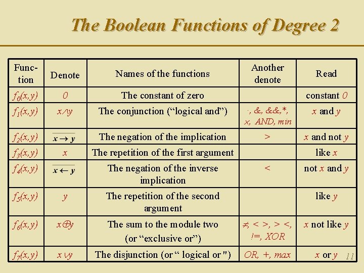 The Boolean Functions of Degree 2 Function Denote Names of the functions f 0(x, The Boolean Functions of Degree 2 Function Denote Names of the functions f 0(x,