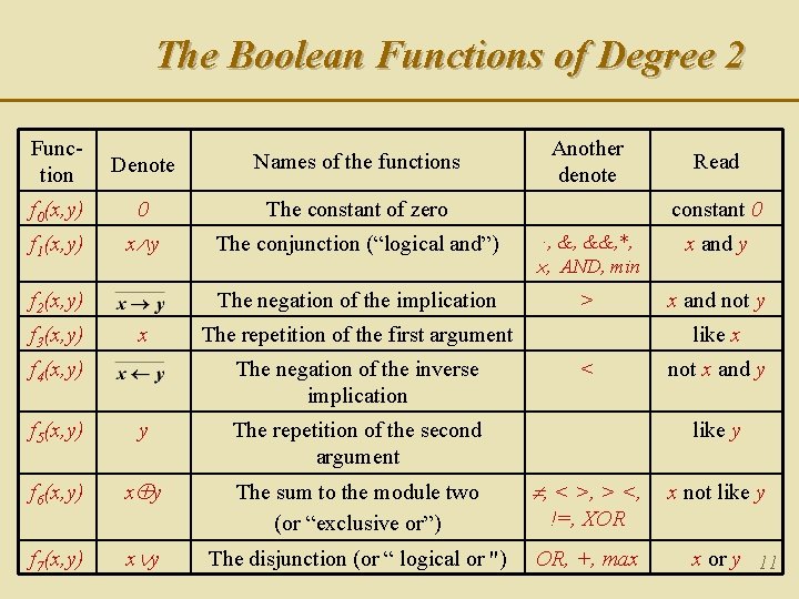 The Boolean Functions of Degree 2 Function Denote Names of the functions f 0(x,