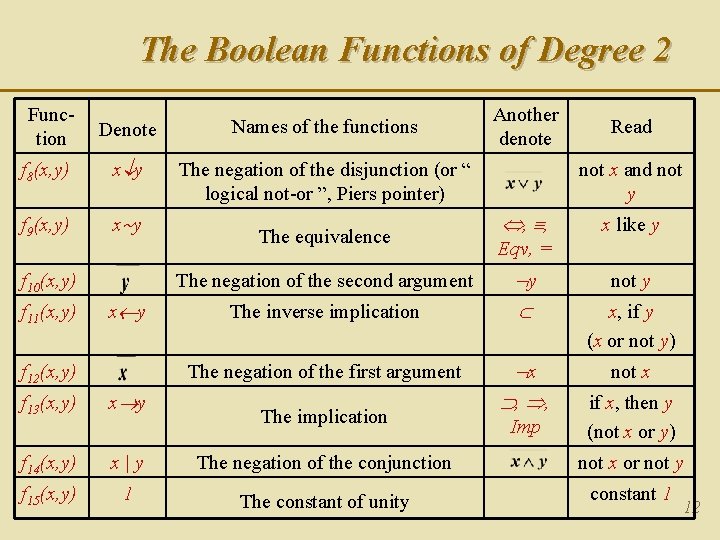 The Boolean Functions of Degree 2 Function Denote Names of the functions f 8(x, The Boolean Functions of Degree 2 Function Denote Names of the functions f 8(x,