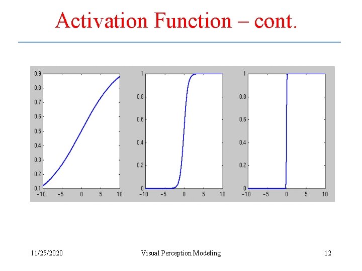 Activation Function – cont. 11/25/2020 Visual Perception Modeling 12 