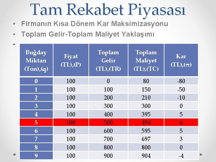 Tam Rekabet Piyasası • Firmanın Kısa Dönem Kar Maksimizasyonu • Toplam Gelir-Toplam Maliyet Yaklaşımı