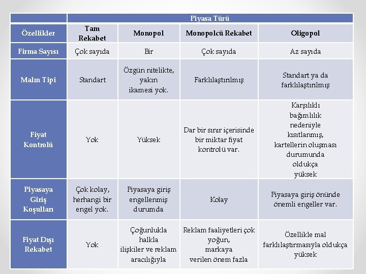  Piyasa Türü Özellikler Tam Rekabet Monopolcü Rekabet Oligopol Firma Sayısı Çok sayıda Bir