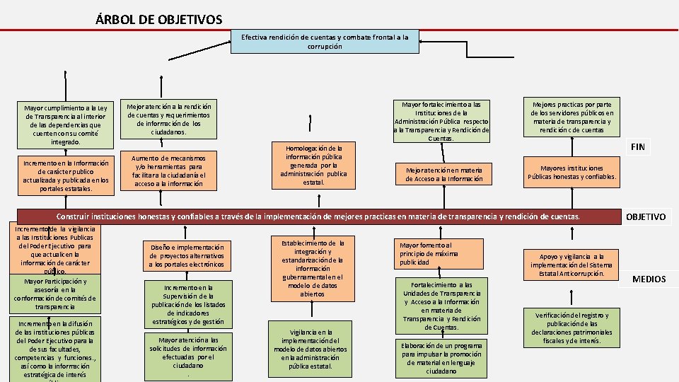 ÁRBOL DE OBJETIVOS Efectiva rendición de cuentas y combate frontal a la corrupción Mayor