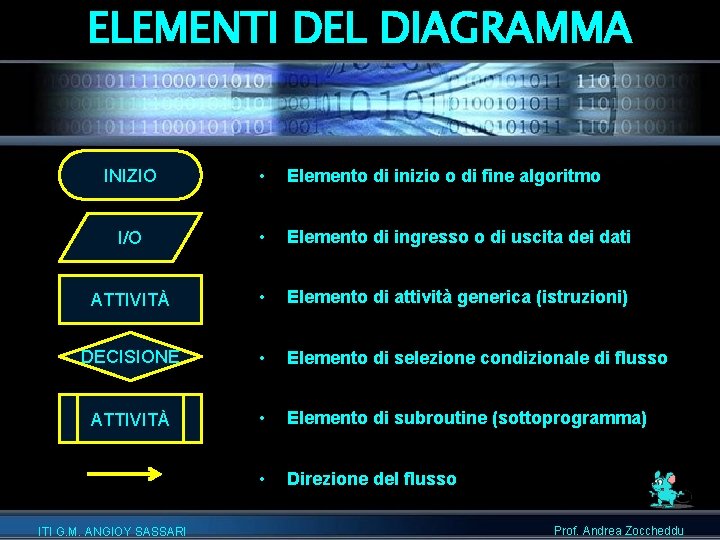 ELEMENTI DEL DIAGRAMMA INIZIO • Elemento di inizio o di fine algoritmo I/O •
