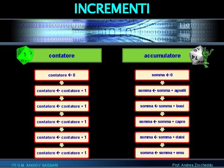 INCREMENTI contatore accumulatore contatore 0 somma 0 contatore + 1 somma + agnelli contatore