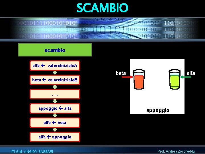SCAMBIO scambio alfa valore. Iniziale. A beta alfa beta valore. Iniziale. B. . .