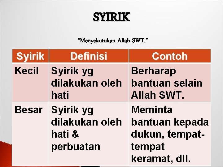 SYIRIK “Menyekutukan Allah SWT. ” Syirik Definisi Kecil Syirik yg dilakukan oleh hati Besar