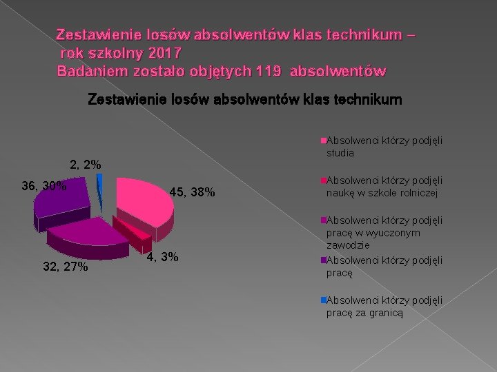 Zestawienie losów absolwentów klas technikum – rok szkolny 2017 Badaniem zostało objętych 119 absolwentów