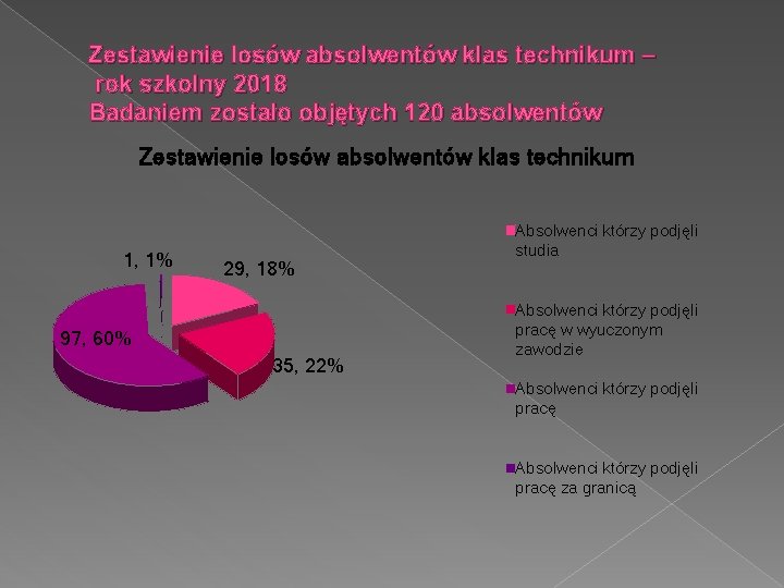 Zestawienie losów absolwentów klas technikum – rok szkolny 2018 Badaniem zostało objętych 120 absolwentów