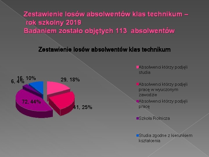 Zestawienie losów absolwentów klas technikum – rok szkolny 2019 Badaniem zostało objętych 113 absolwentów