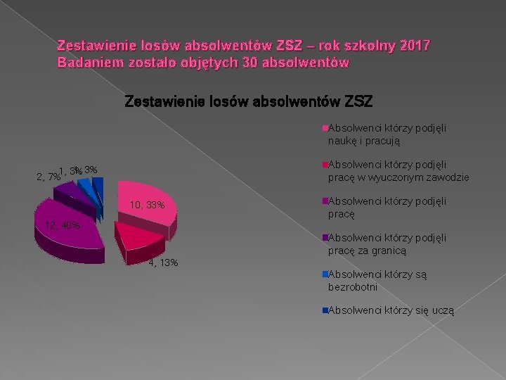 Zestawienie losów absolwentów ZSZ – rok szkolny 2017 Badaniem zostało objętych 30 absolwentów Zestawienie