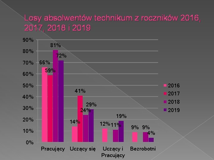 Losy absolwentów technikum z roczników 2016, 2017, 2018 i 2019 90% 80% 70% 60%