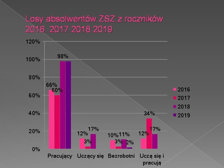 Losy absolwentów ZSZ z roczników 2016 2017 2018 2019 120% 100% 98% 80% 66%