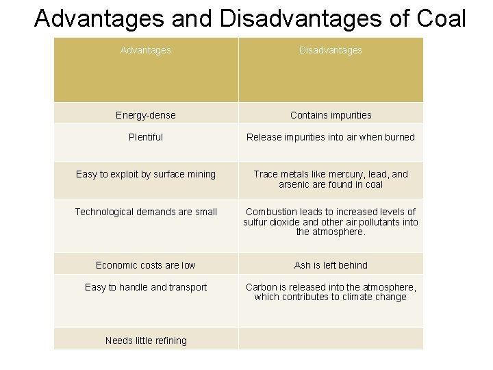 Advantages and Disadvantages of Coal Advantages Disadvantages Energy-dense Contains impurities Plentiful Release impurities into