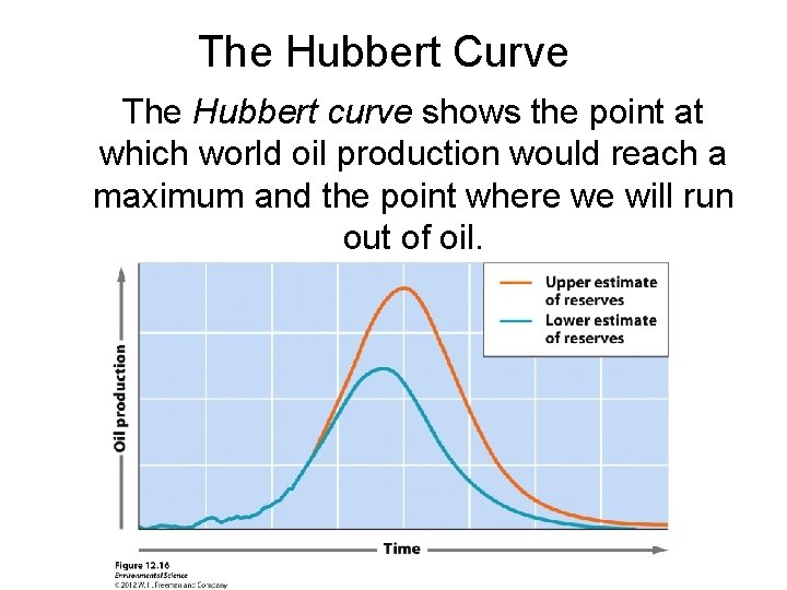 The Hubbert Curve The Hubbert curve shows the point at which world oil production