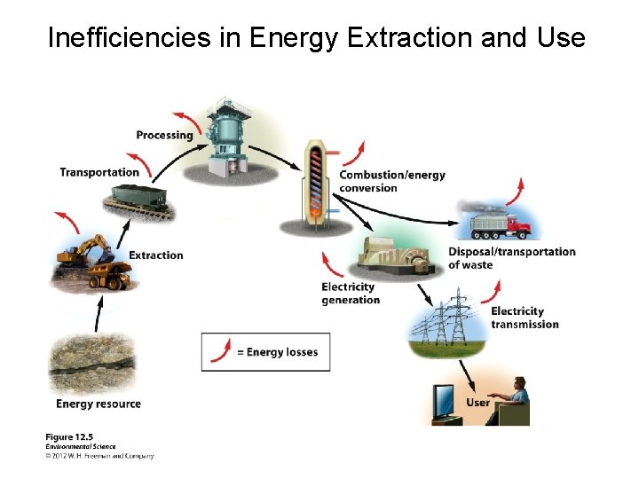 Inefficiencies in Energy Extraction and Use 