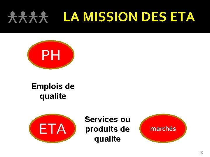 LA MISSION DES ETA PH Emplois de qualite ETA Services ou produits de qualite
