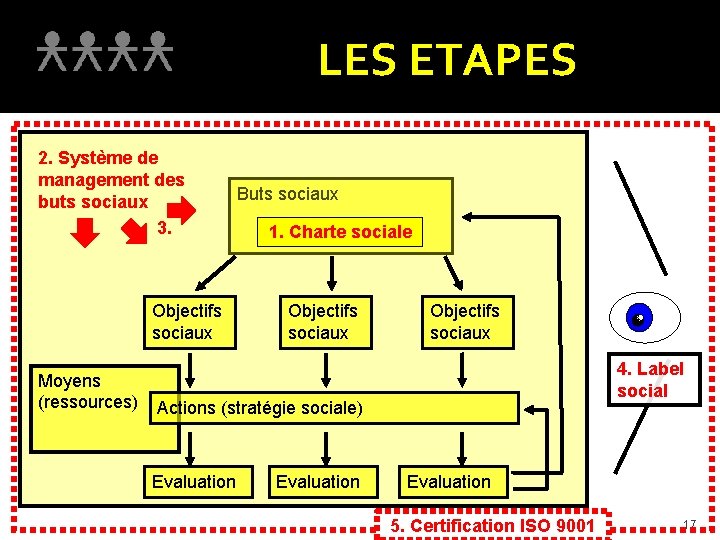 LES ETAPES 2. Système de management des buts sociaux 3. Objectifs sociaux Moyens (ressources)