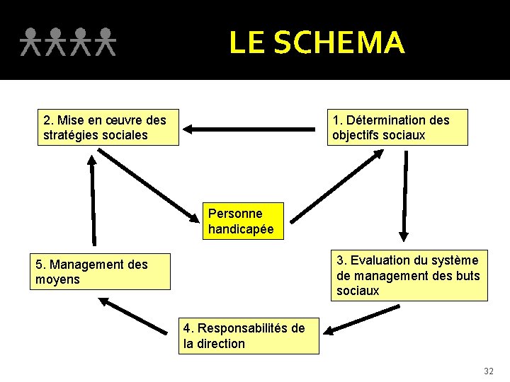 LE SCHEMA 2. Mise en œuvre des stratégies sociales 1. Détermination des objectifs sociaux