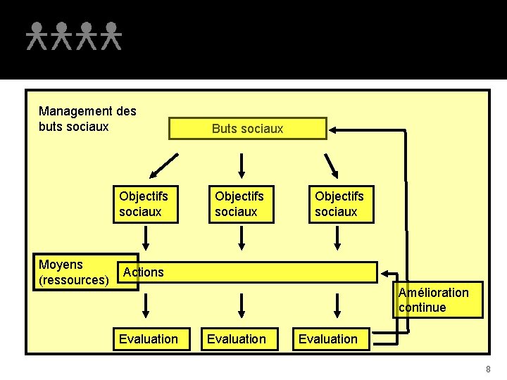 Management des buts sociaux Objectifs sociaux Moyens (ressources) Buts sociaux Objectifs sociaux Actions Amélioration