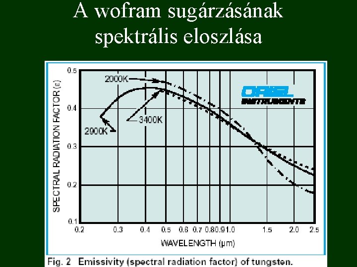 A wofram sugárzásának spektrális eloszlása 