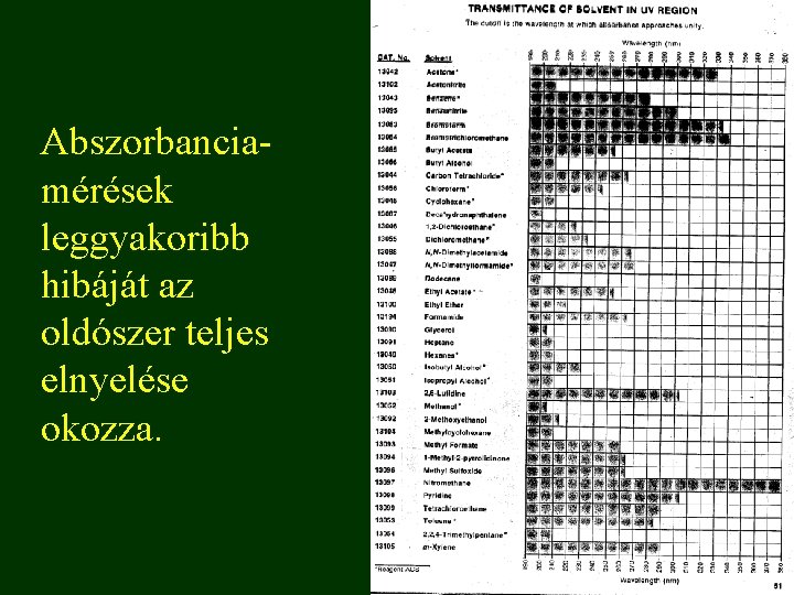 Abszorbanciamérések leggyakoribb hibáját az oldószer teljes elnyelése okozza. 