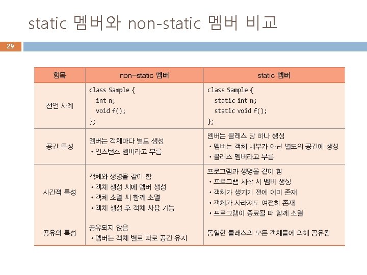 static 멤버와 non-static 멤버 비교 29 