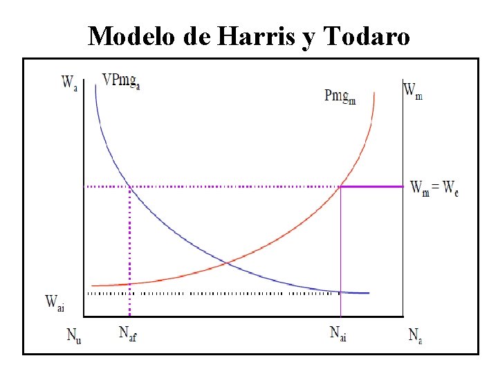 Modelo de Harris y Todaro 