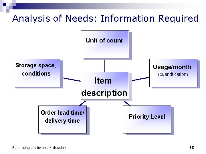 Analysis of Needs: Information Required Unit of count Storage space, conditions Usage/month Item description
