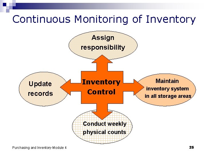 Continuous Monitoring of Inventory Assign responsibility Update records Inventory Control Maintain inventory system in