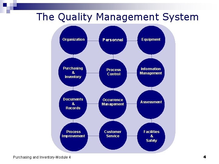 The Quality Management System Organization Personnel Equipment Purchasing & Inventory Process Control Information Management