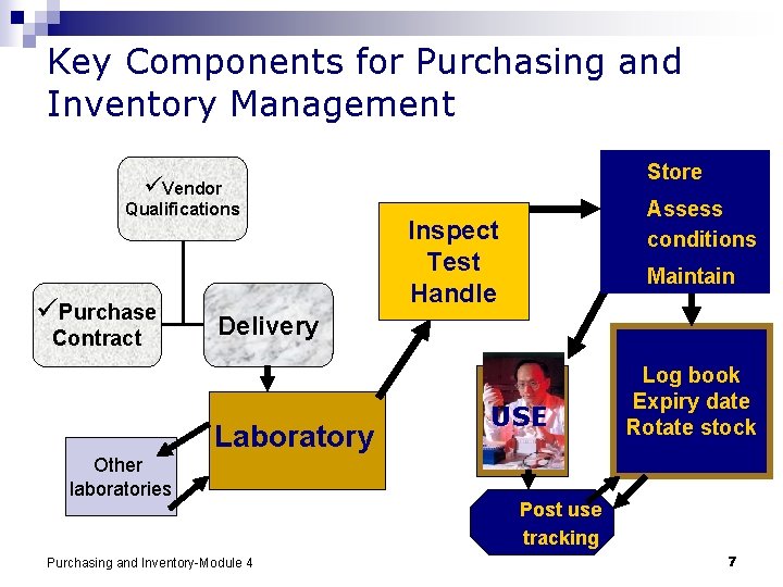 Key Components for Purchasing and Inventory Management Store üVendor Qualifications üPurchase Contract Assess conditions