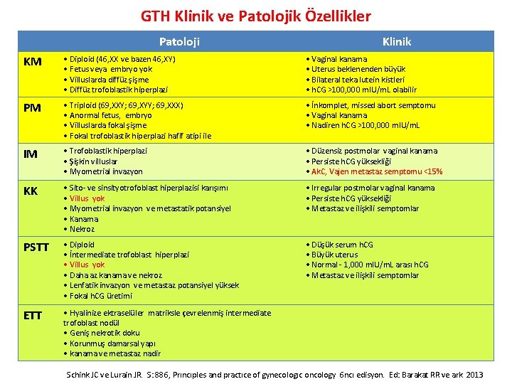 GTH Klinik ve Patolojik Özellikler Patoloji Klinik KM • Diploid (46, XX ve bazen