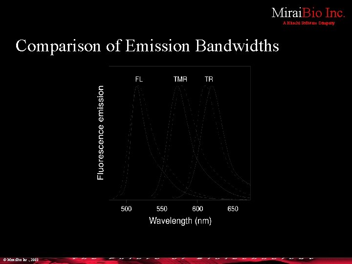 Mirai. Bio Inc. A Hitachi Software Company Comparison of Emission Bandwidths © Mirai. Bio