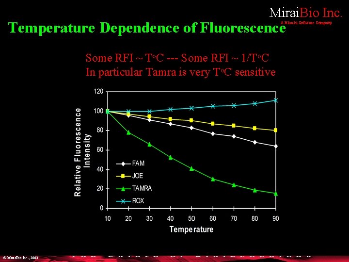 Mirai. Bio Inc. Temperature Dependence of Fluorescence A Hitachi Software Company Some RFI ~