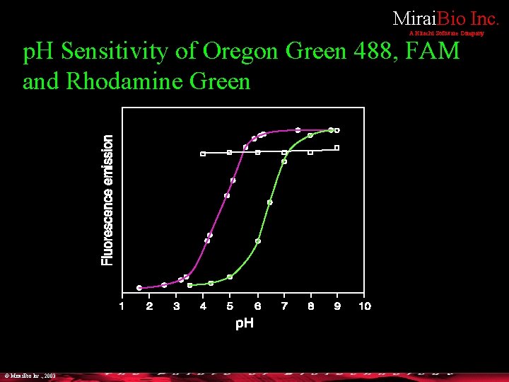 Mirai. Bio Inc. A Hitachi Software Company p. H Sensitivity of Oregon Green 488,