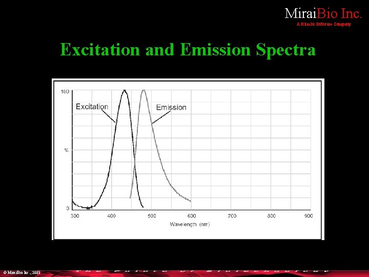 Mirai. Bio Inc. A Hitachi Software Company Excitation and Emission Spectra © Mirai. Bio