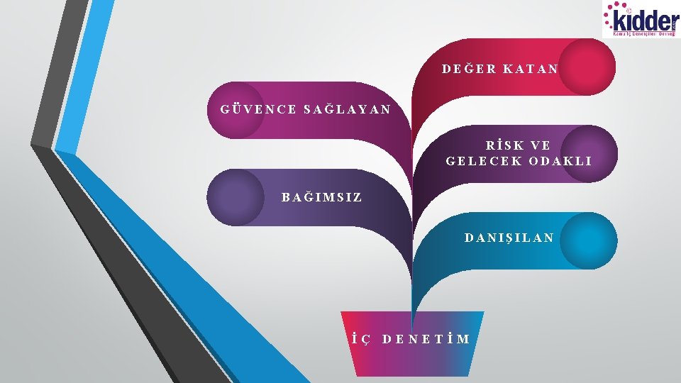 DEĞER KATAN GÜVENCE SAĞLAYAN RİSK VE GELECEK ODAKLI BAĞIMSIZ DANIŞILAN İÇ DENETİM 