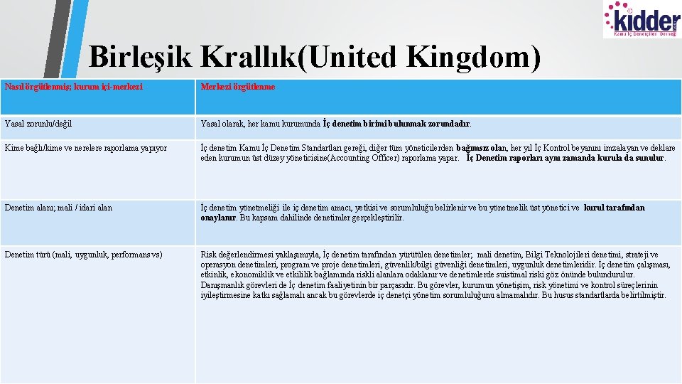 Birleşik Krallık(United Kingdom) Nasıl örgütlenmiş; kurum içi-merkezi Merkezi örgütlenme Yasal zorunlu/değil Yasal olarak, her