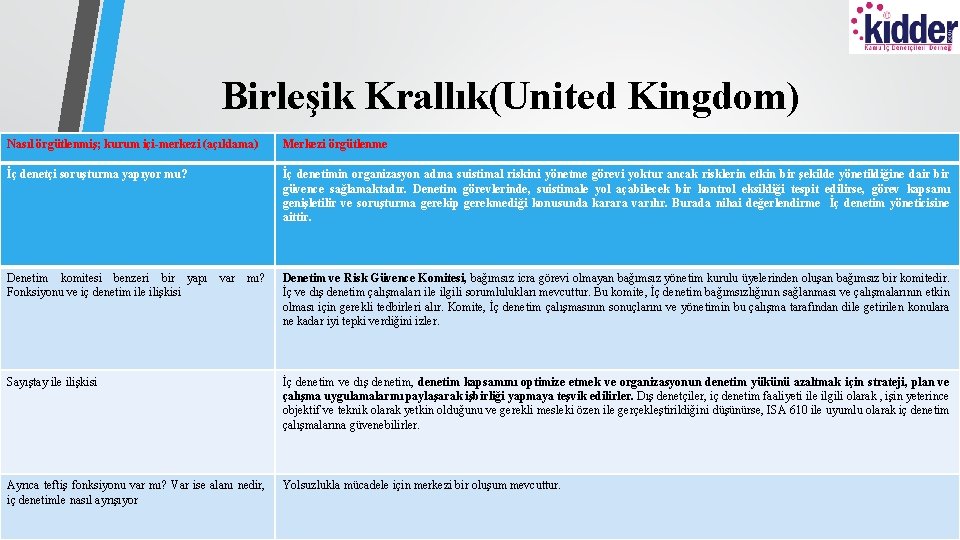 Birleşik Krallık(United Kingdom) Nasıl örgütlenmiş; kurum içi-merkezi (açıklama) Merkezi örgütlenme İç denetçi soruşturma yapıyor