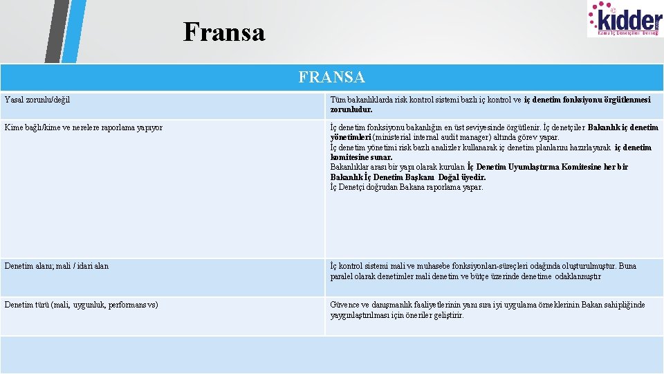 Fransa FRANSA Yasal zorunlu/değil Tüm bakanlıklarda risk kontrol sistemi bazlı iç kontrol ve iç