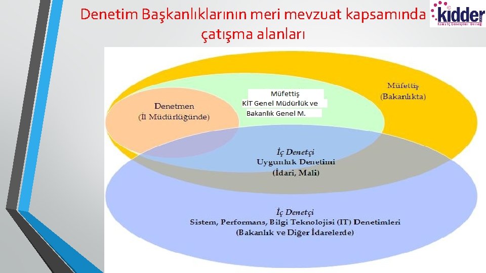 Denetim Başkanlıklarının meri mevzuat kapsamında çatışma alanları 