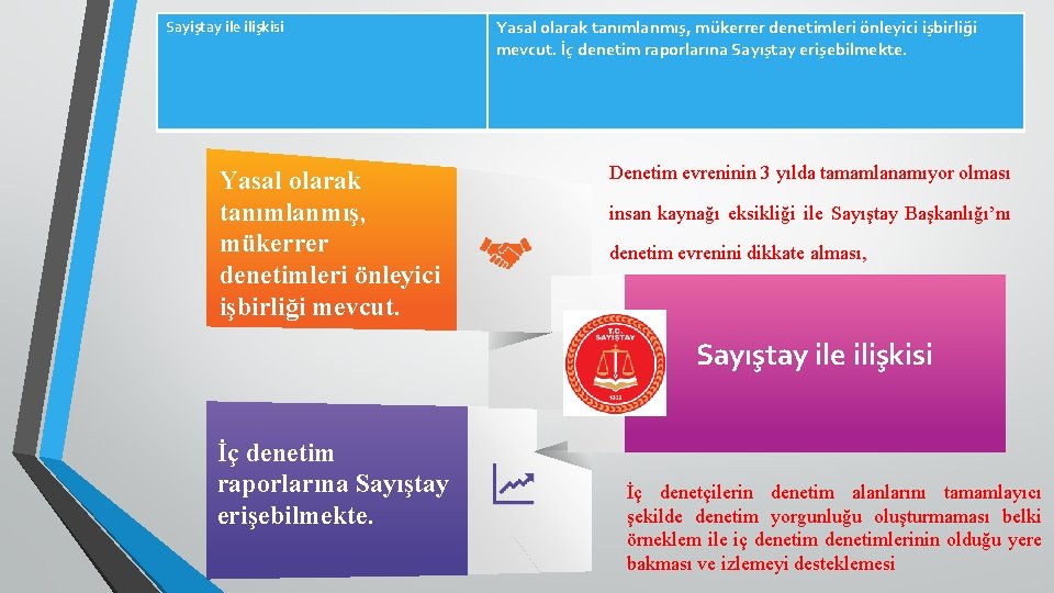 Sayiştay ile ilişkisi Yasal olarak tanımlanmış, mükerrer denetimleri önleyici işbirliği mevcut. İç denetim raporlarına